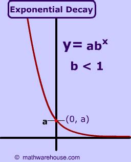 Exponential Decay. How the graph relates to the equation and formula. Practice problems