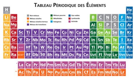 Comment apprendre le tableau périodique des éléments