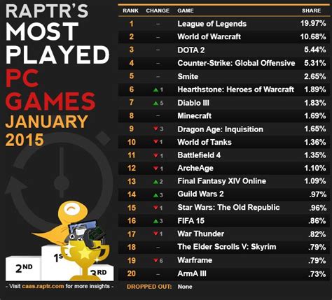 Raptr: Top 20 Most Played PC Games January 2015