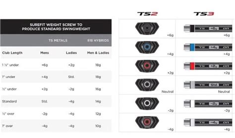 Titleist Tru Fit Chart - How To Adjust Your Titleist Ts1 Ts2 Or Ts4 Driver Titleist Sure Fit ...