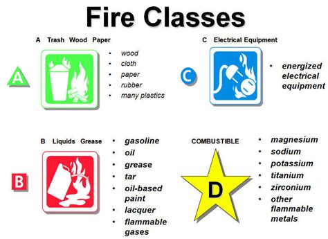 Fire Classes