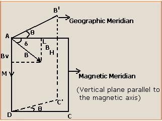 Earth's Magnetism and Magnetic Declination Class 12 Notes | EduRev