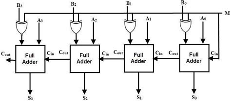 Four bit Parallel adder | Download Scientific Diagram