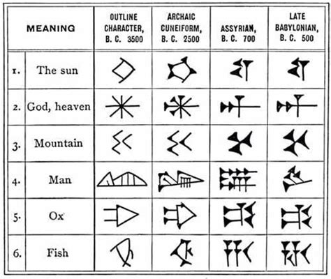 Ancient Sumerian symbols. | Sumerian, Ancient writing, Mesopotamia