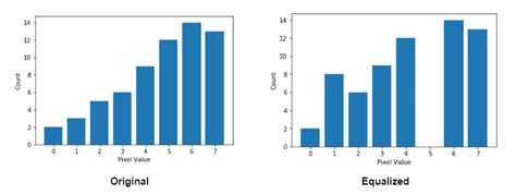 Histogram Equalization | TheAILearner