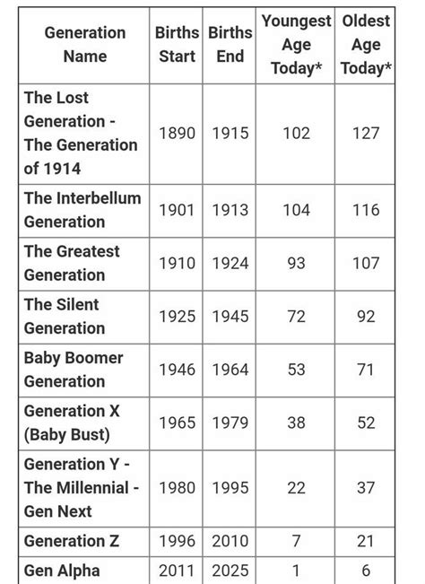 Generations And Years Chart