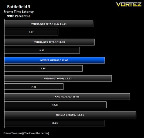 NVIDIA GeForce GTX 780 Review - Average and 99th Percentile response ...