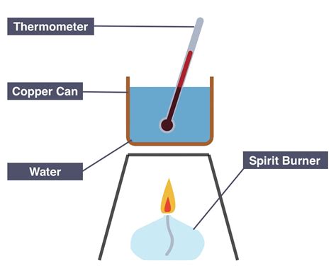 Calorimetry Fuels Experiment at Francis Edler blog