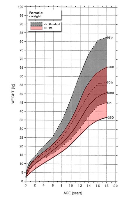 Female Growth Charts | Williams Syndrome Association