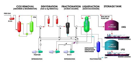 Lng Plant Process Flow Diagram