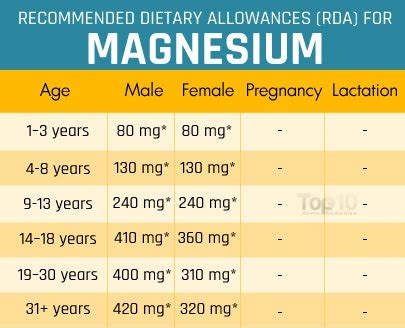 10 Magnesium-Rich Foods that You Should Eat | Top 10 Home Remedies