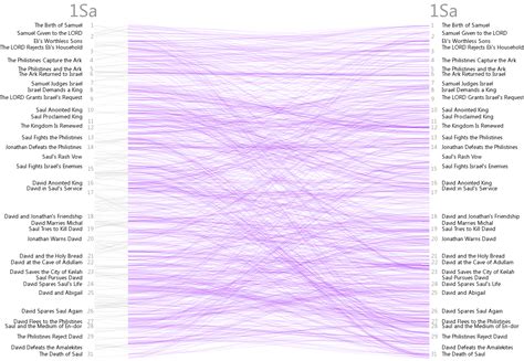 Bible Cross References Visualization