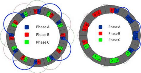 Distributed windings (left) and concentrated windings (right) | Download Scientific Diagram