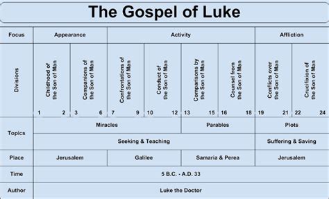 Gospel of Luke Chart - Gospel of Luke Overview Bible Study For Kids, Bible Study Tools ...