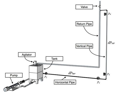 Simplified schematic of the instrumented standpipe concept. | Download Scientific Diagram