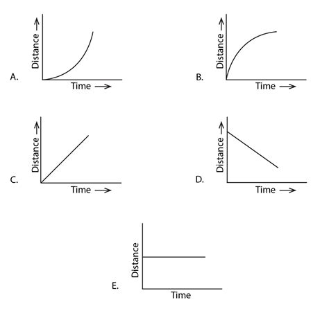 Match the graphs with the types of motion associated with a body.