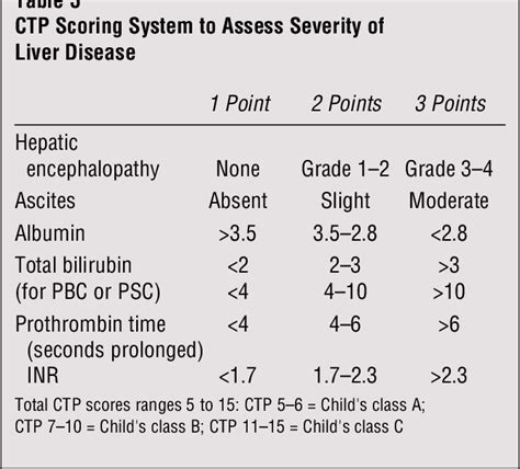 MELD Score: The Implementation of Evidence-based Selection Criteria for ...