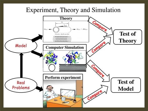 PPT - Molecular Simulation of Polymer-Carbon Nanotube Interactions PowerPoint Presentation - ID ...