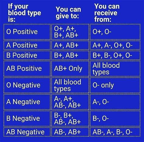 Blood groups : r/coolguides