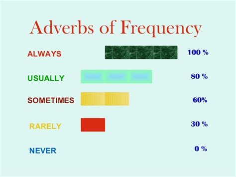 Adverbs of frequency & actions