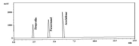 Typical Chromatogram of sample solution with internal standard | Download Scientific Diagram