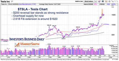 Tesla Stock Price Reversal: The Long and Short of It - See It Market