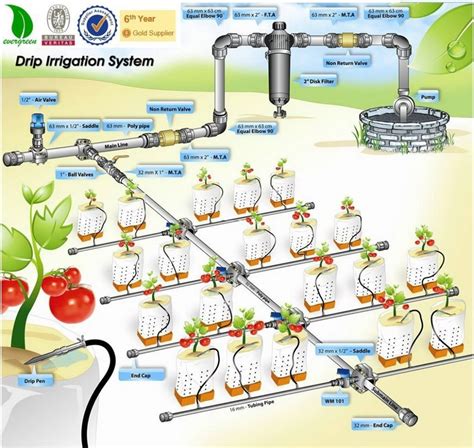 Automatic Farm Drip Irrigation Systems - Buy Irrigation System,Farm Irrigation Systems,Automatic ...