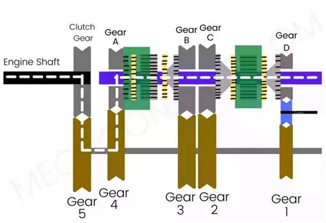 Synchromesh Gearbox: Working, Diagram, Construction [with pdf]