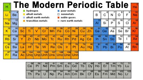 The Modern Periodic Table - Your Learning Point