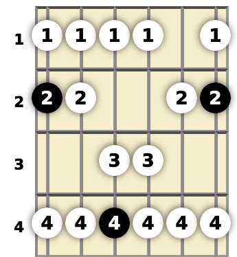 F# Major Scale | Standard Guitar