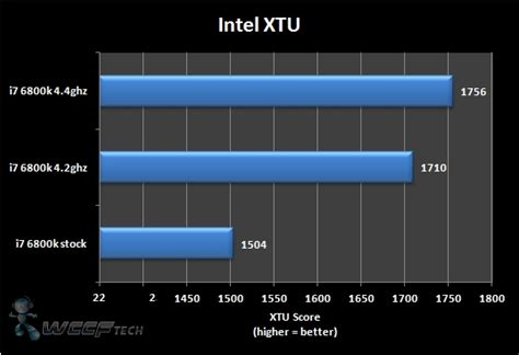 Intel Core i7 6800k Broadwell-E Overclocked & Benchmarked