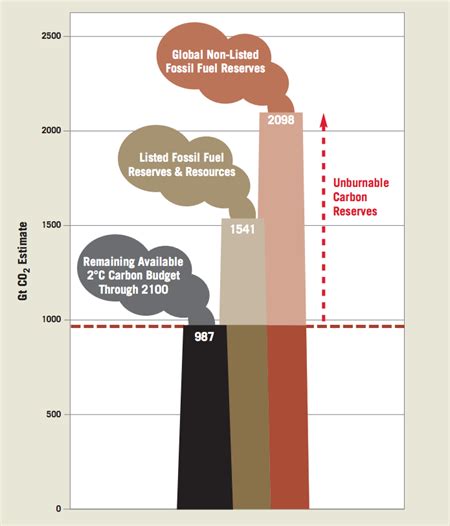 Arriba 61+ imagen how many years of fossil fuels are left - Abzlocal.mx