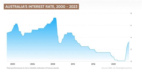 Interest Rates Australia Prediction 2024 - Illa Paolina