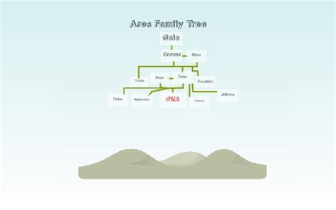 Ares Family Tree by eben kohn on Prezi