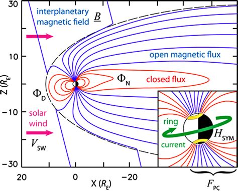 Magnetosphere Refers To