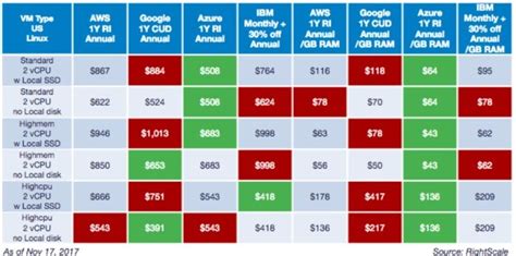 Cloud Services Comparison Chart: A Visual Reference of Charts | Chart Master