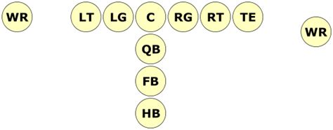 I formation (American football) | Stories Preschool