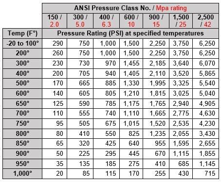 Meaning Of Pipe Class And Pipe Rating - Student - Cheresources.com ...