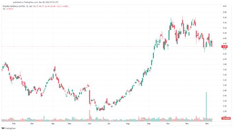 Best All Ords ASX Stocks in December 2022 – Shares in Value