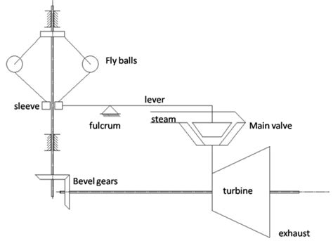 Different Types of Steam Turbine Governor – Turtle Turbines