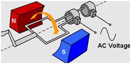 Alternate Current Generator: Principle, Parts, Types, Advantages and ...