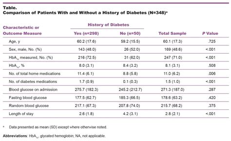 Blood Test Uncovers Undiagnosed Diabetes in Hospital Patients With High Blood Sugar | Medical ...