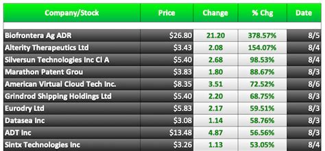 Top 10 Biggest Stock Losers and Stock Gainers (Today | This Week | This ...