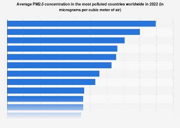 Most polluted country in the world 2023 | Statista