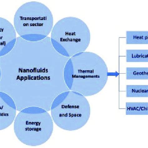 (PDF) An Overview of Advances in Microfluidics and Nanofluids Technologies