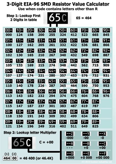 codigo resistencias smd EIA-96 - Pesquisa Google | วิศวกรรมไฟฟ้า, เทคโนโลยี, แอมป์