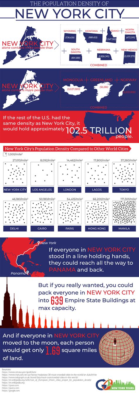 The Population Density of New York City #Infographic - Visualistan