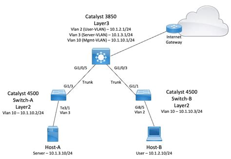 Vlan Intervlan Routing And Dhcp Relay In Cisco Packet Tracer Youtube – NBKomputer