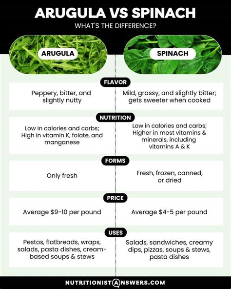 Arugula vs Spinach: What’s the Difference? | Nutritionist Answers