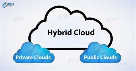 What is Hybrid Cloud Computing - Benefits, Architecture, Implementation ...